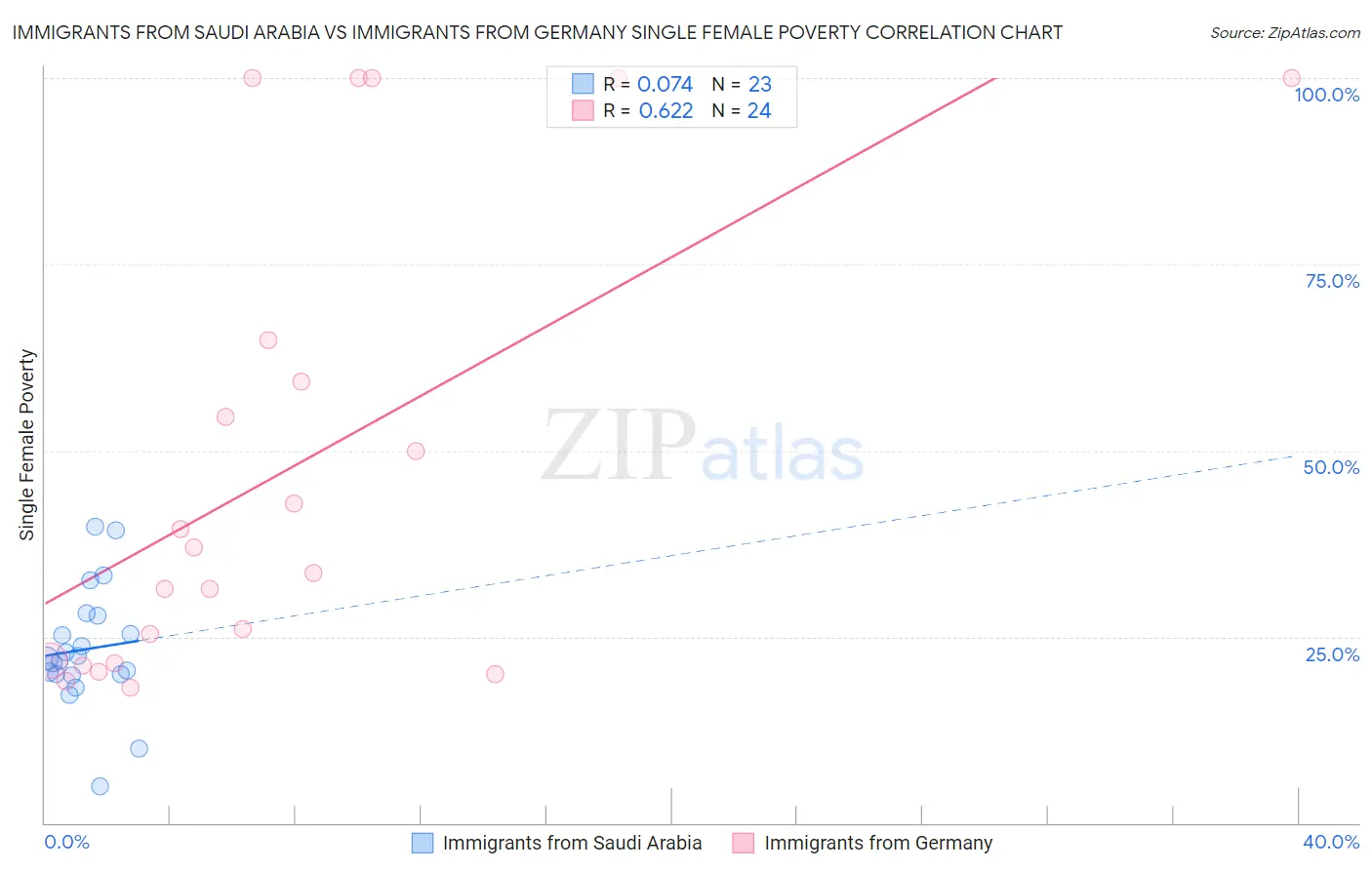 Immigrants from Saudi Arabia vs Immigrants from Germany Single Female Poverty