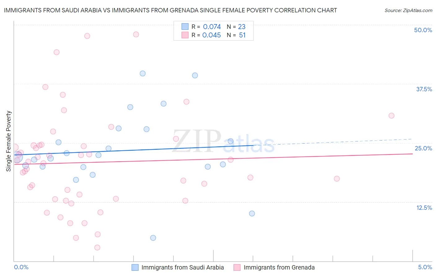 Immigrants from Saudi Arabia vs Immigrants from Grenada Single Female Poverty