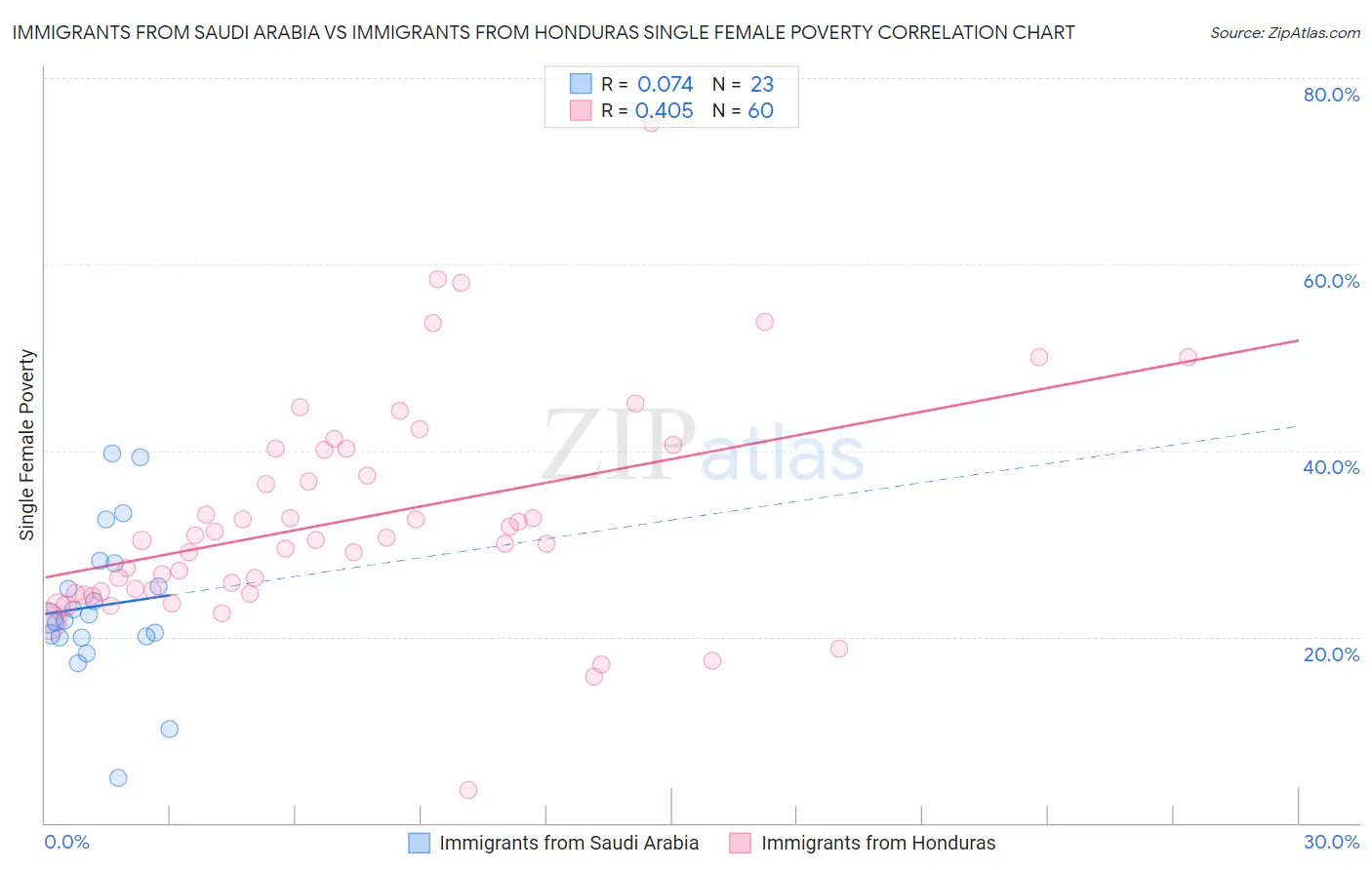 Immigrants from Saudi Arabia vs Immigrants from Honduras Single Female Poverty