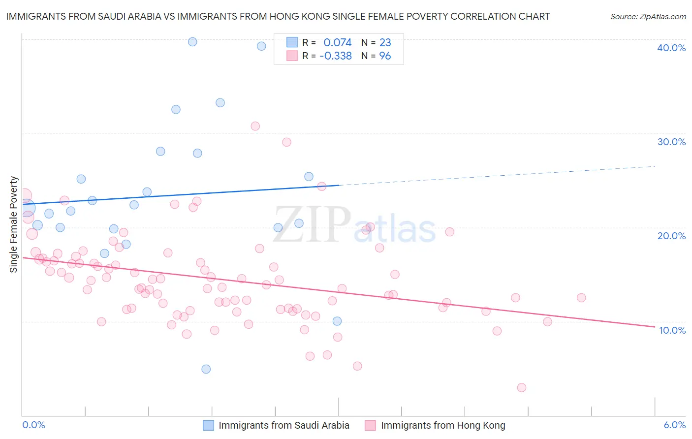 Immigrants from Saudi Arabia vs Immigrants from Hong Kong Single Female Poverty