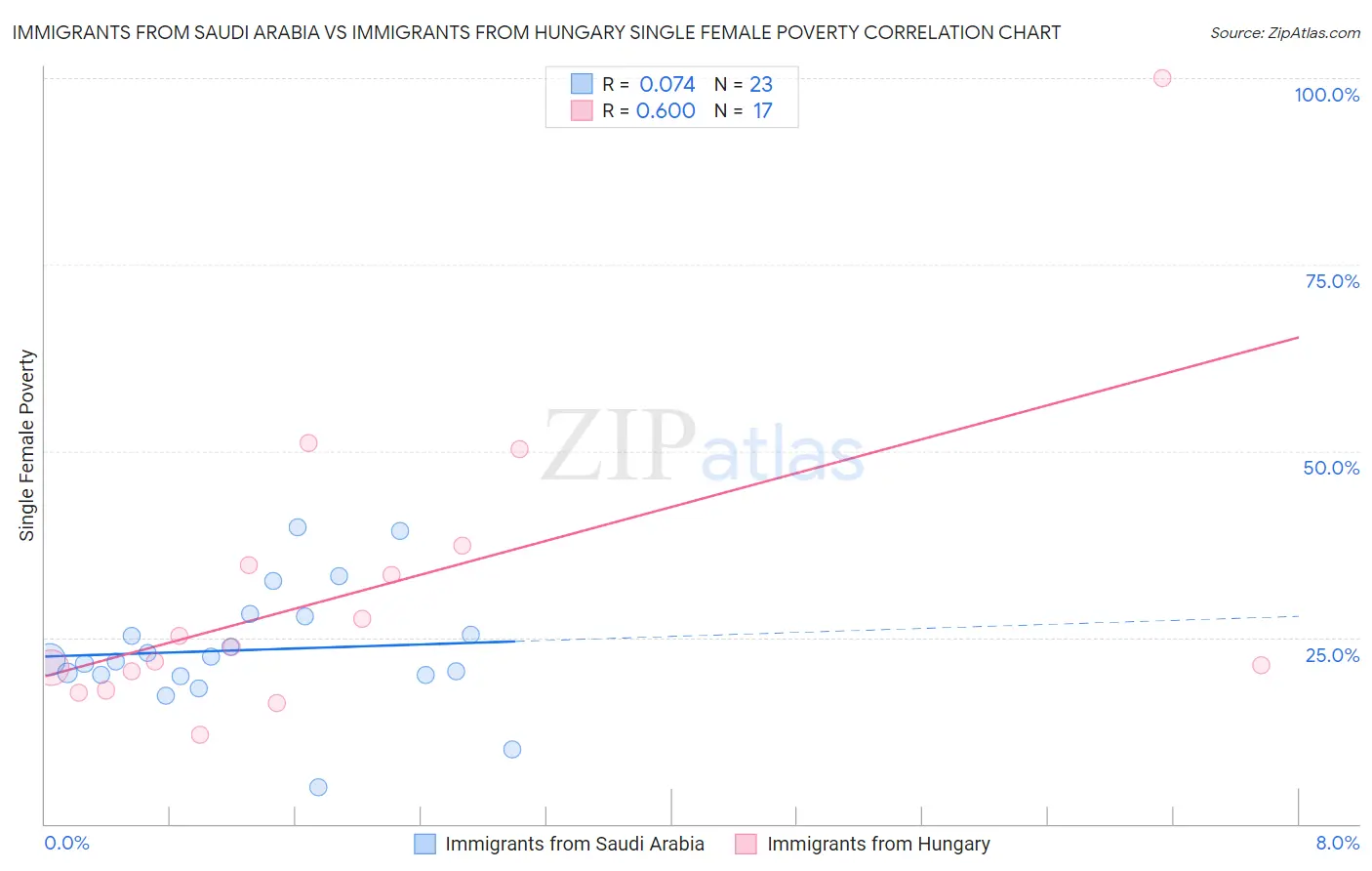 Immigrants from Saudi Arabia vs Immigrants from Hungary Single Female Poverty