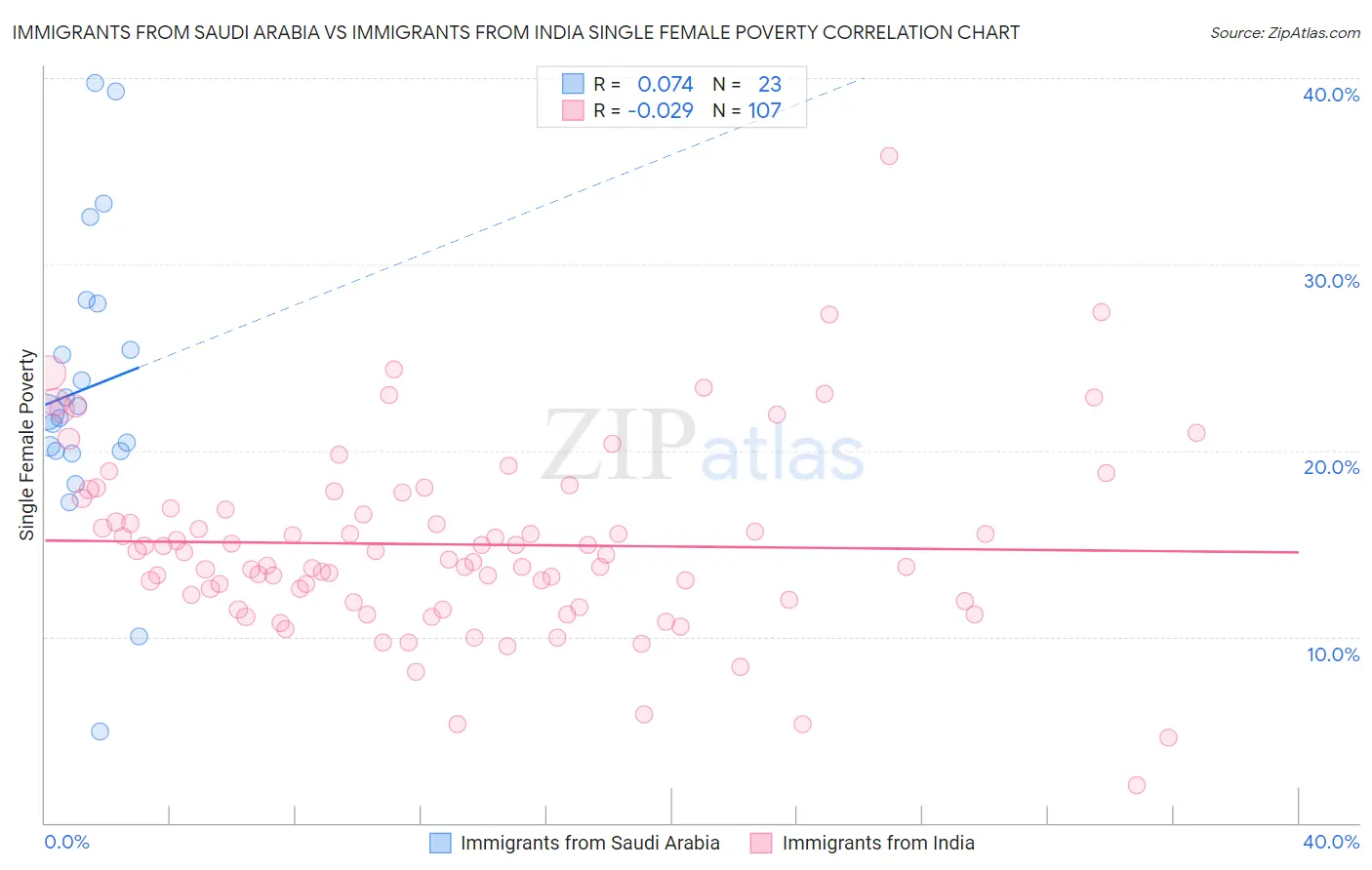Immigrants from Saudi Arabia vs Immigrants from India Single Female Poverty
