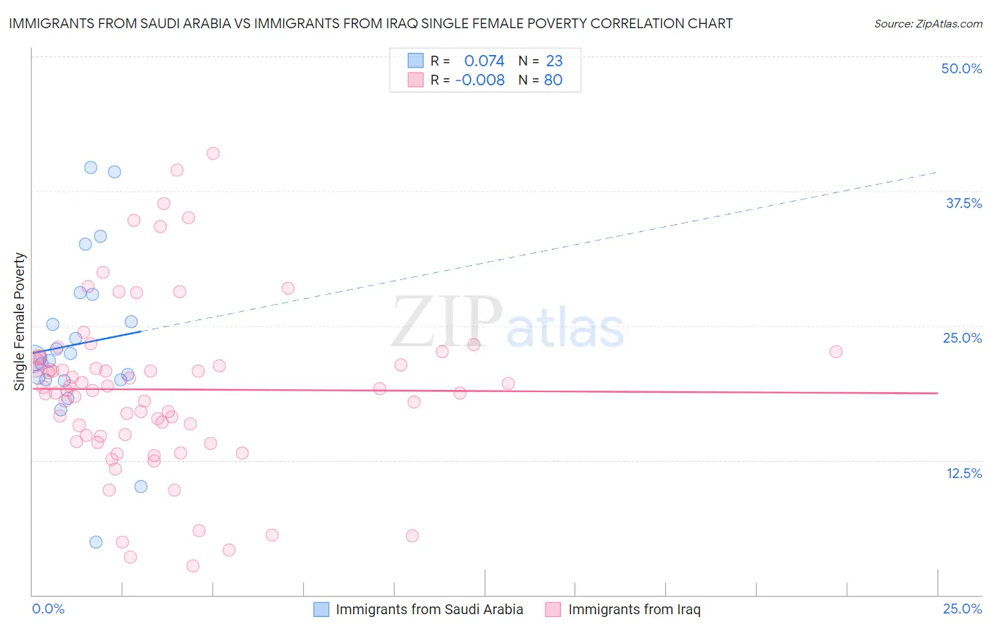 Immigrants from Saudi Arabia vs Immigrants from Iraq Single Female Poverty