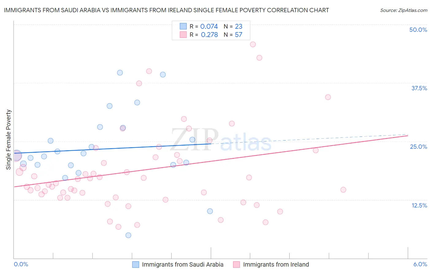 Immigrants from Saudi Arabia vs Immigrants from Ireland Single Female Poverty