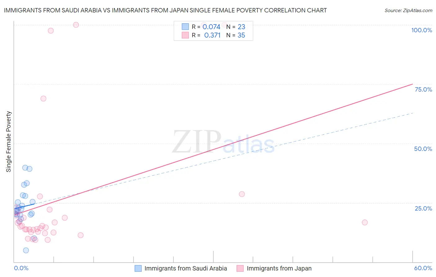 Immigrants from Saudi Arabia vs Immigrants from Japan Single Female Poverty