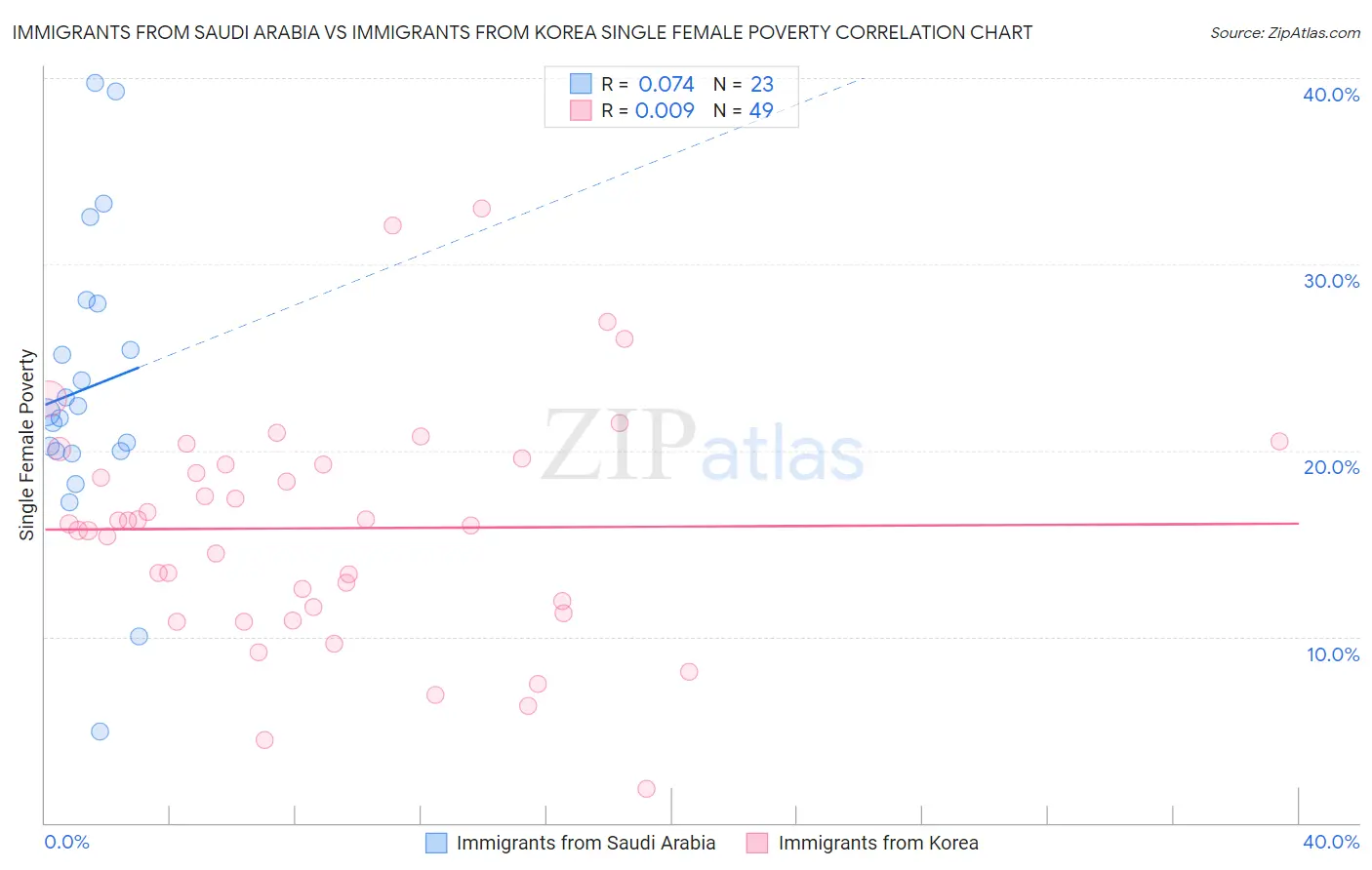 Immigrants from Saudi Arabia vs Immigrants from Korea Single Female Poverty