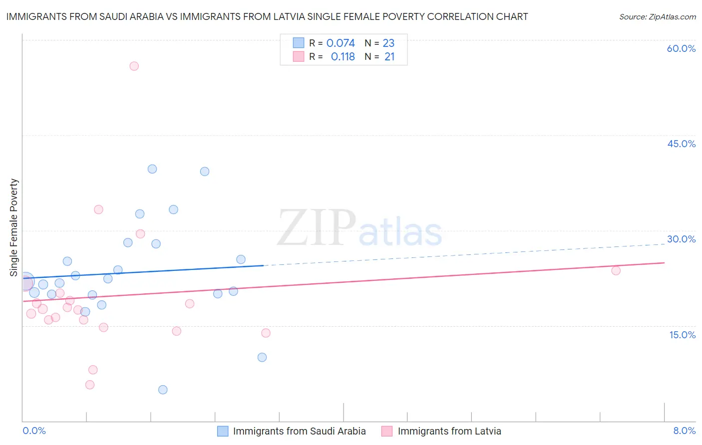 Immigrants from Saudi Arabia vs Immigrants from Latvia Single Female Poverty