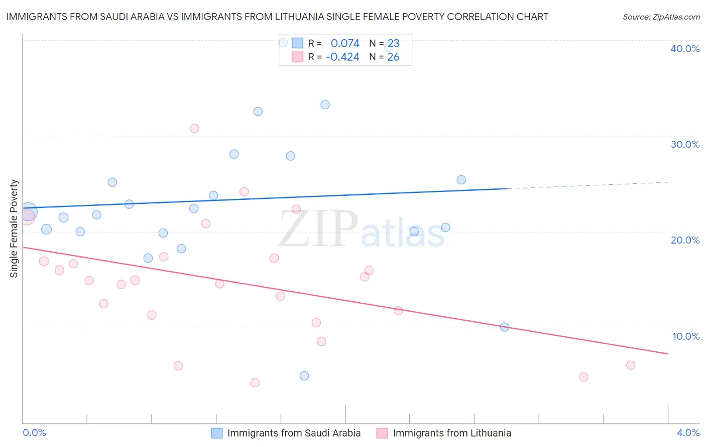 Immigrants from Saudi Arabia vs Immigrants from Lithuania Single Female Poverty