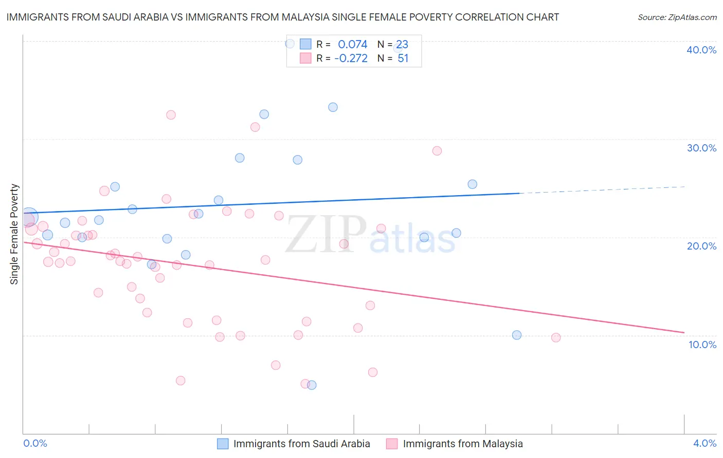 Immigrants from Saudi Arabia vs Immigrants from Malaysia Single Female Poverty