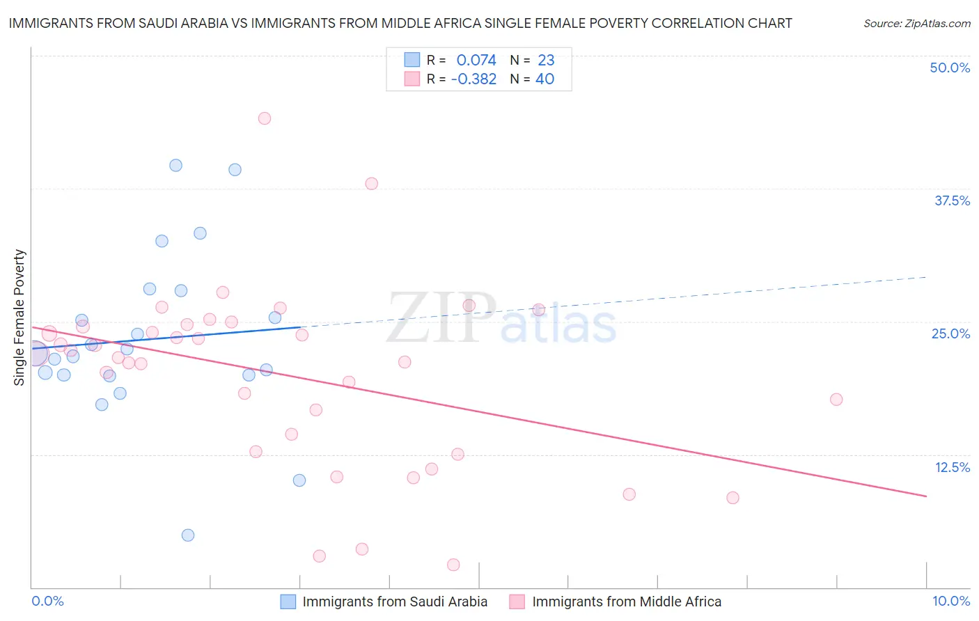 Immigrants from Saudi Arabia vs Immigrants from Middle Africa Single Female Poverty