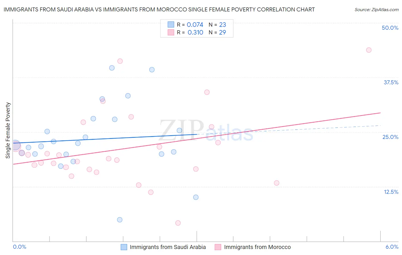 Immigrants from Saudi Arabia vs Immigrants from Morocco Single Female Poverty