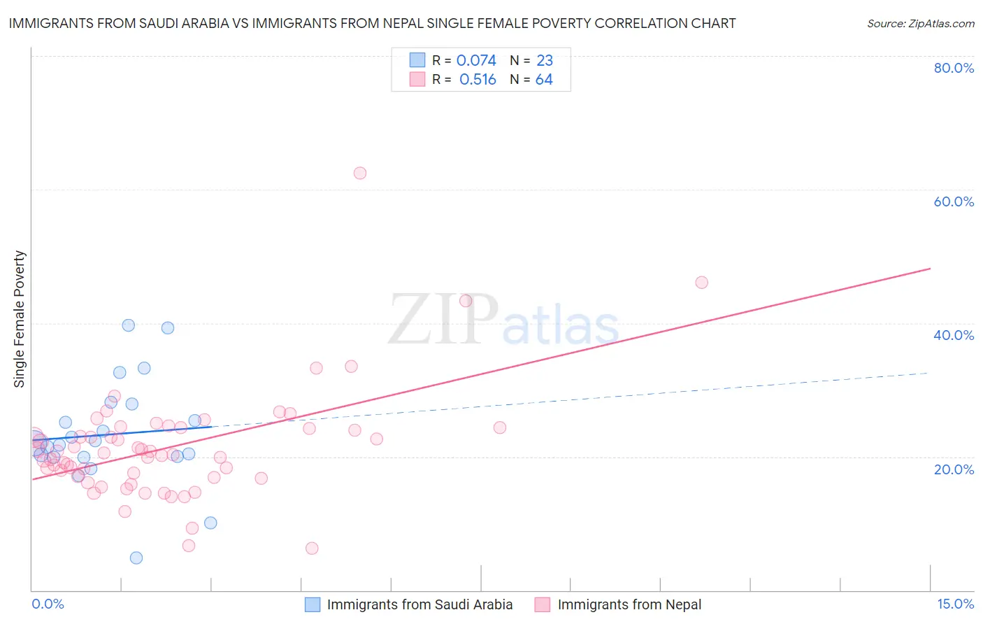 Immigrants from Saudi Arabia vs Immigrants from Nepal Single Female Poverty