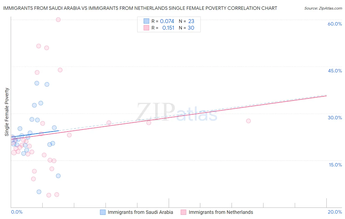 Immigrants from Saudi Arabia vs Immigrants from Netherlands Single Female Poverty