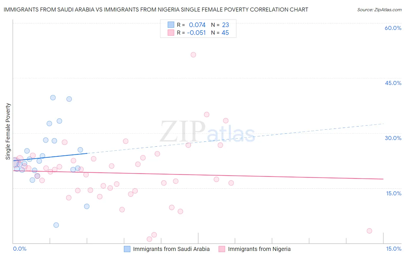 Immigrants from Saudi Arabia vs Immigrants from Nigeria Single Female Poverty