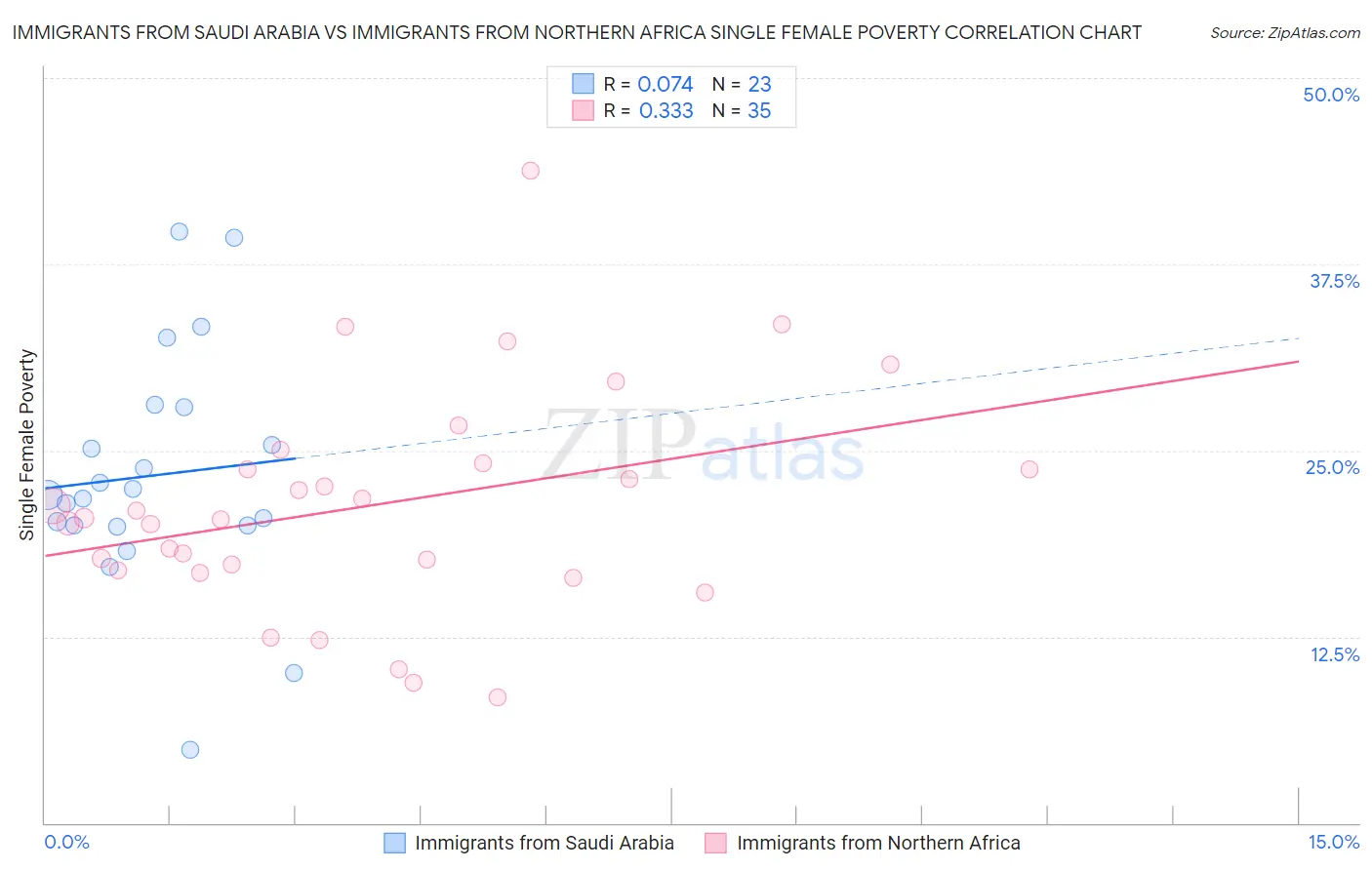 Immigrants from Saudi Arabia vs Immigrants from Northern Africa Single Female Poverty