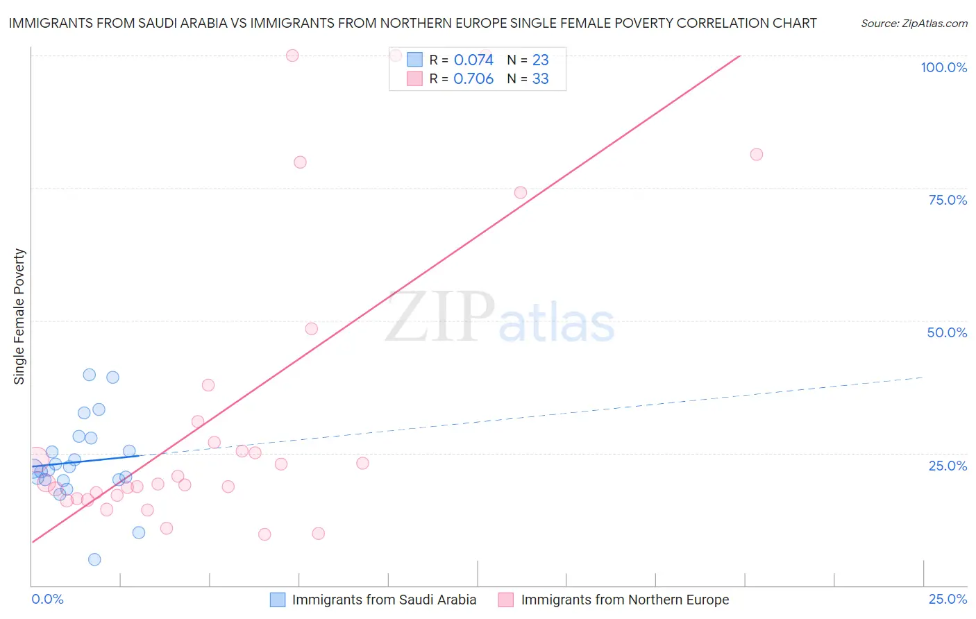 Immigrants from Saudi Arabia vs Immigrants from Northern Europe Single Female Poverty