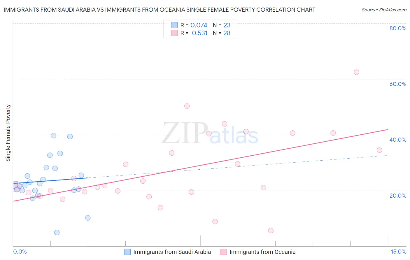 Immigrants from Saudi Arabia vs Immigrants from Oceania Single Female Poverty