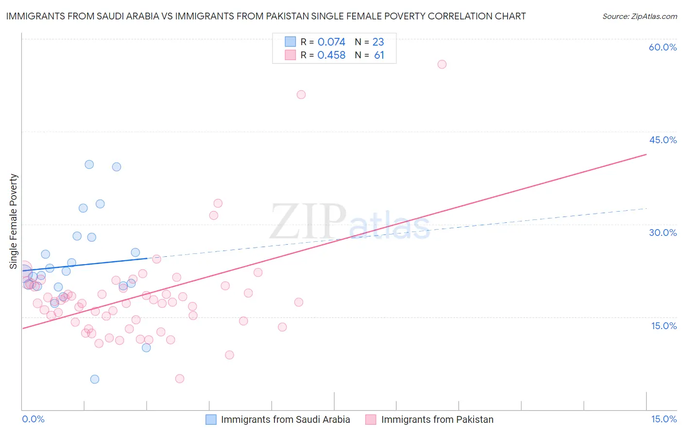 Immigrants from Saudi Arabia vs Immigrants from Pakistan Single Female Poverty