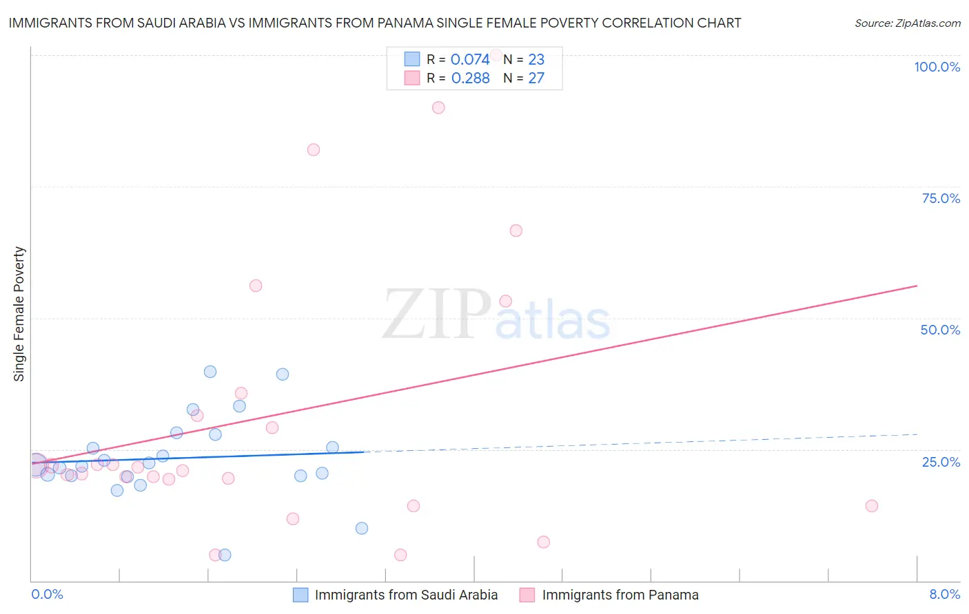 Immigrants from Saudi Arabia vs Immigrants from Panama Single Female Poverty