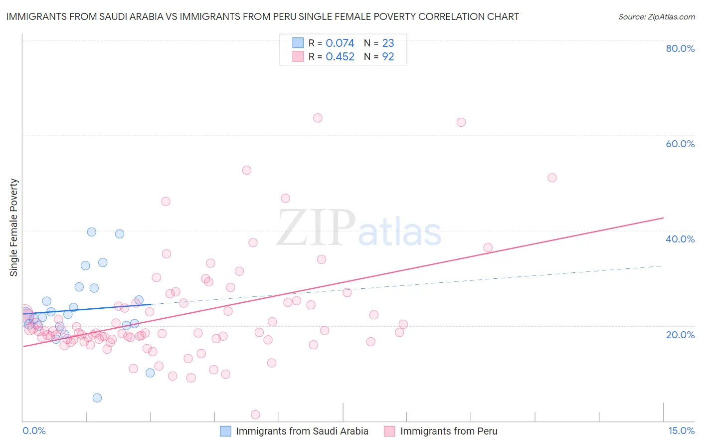 Immigrants from Saudi Arabia vs Immigrants from Peru Single Female Poverty