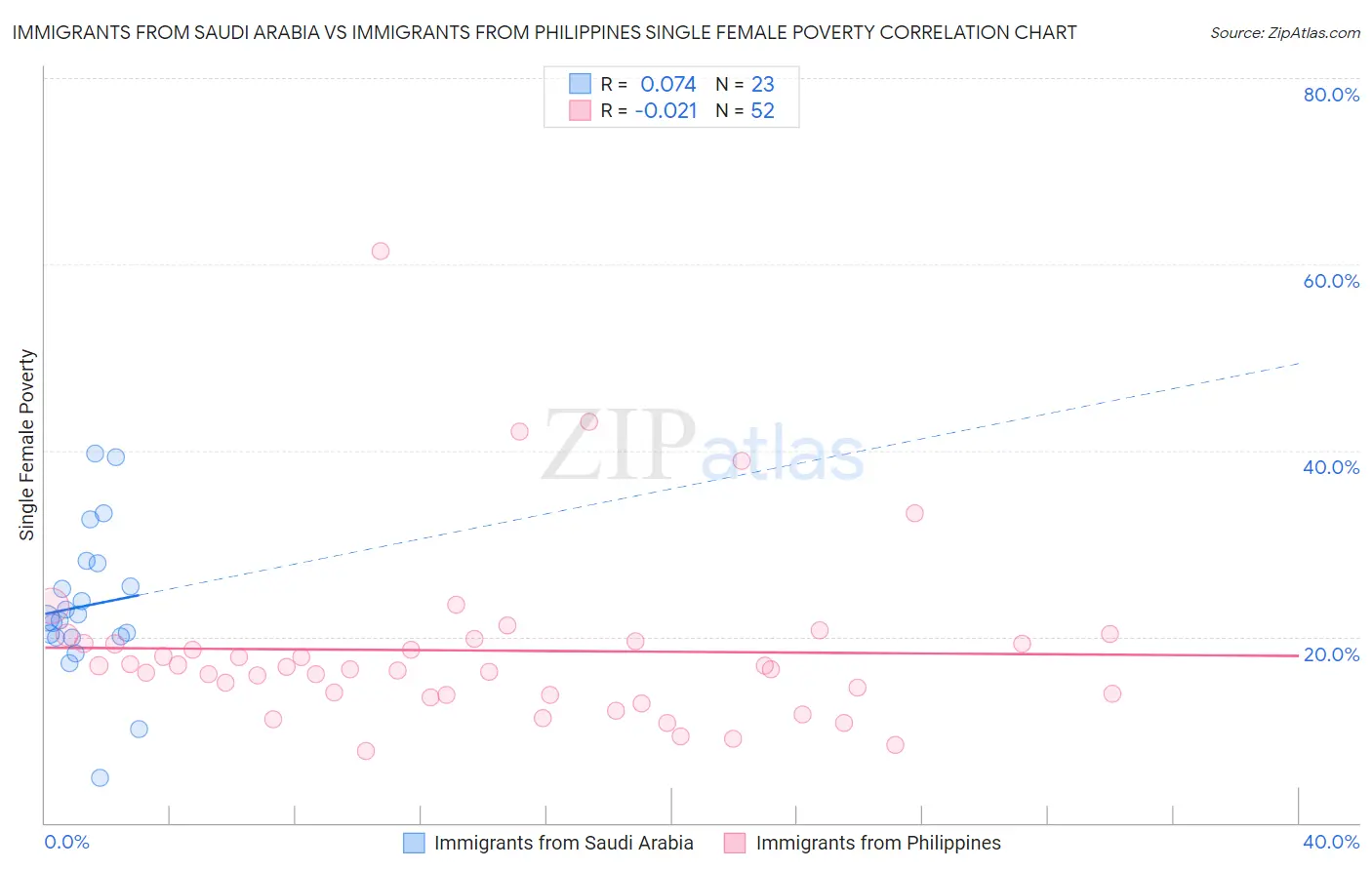 Immigrants from Saudi Arabia vs Immigrants from Philippines Single Female Poverty