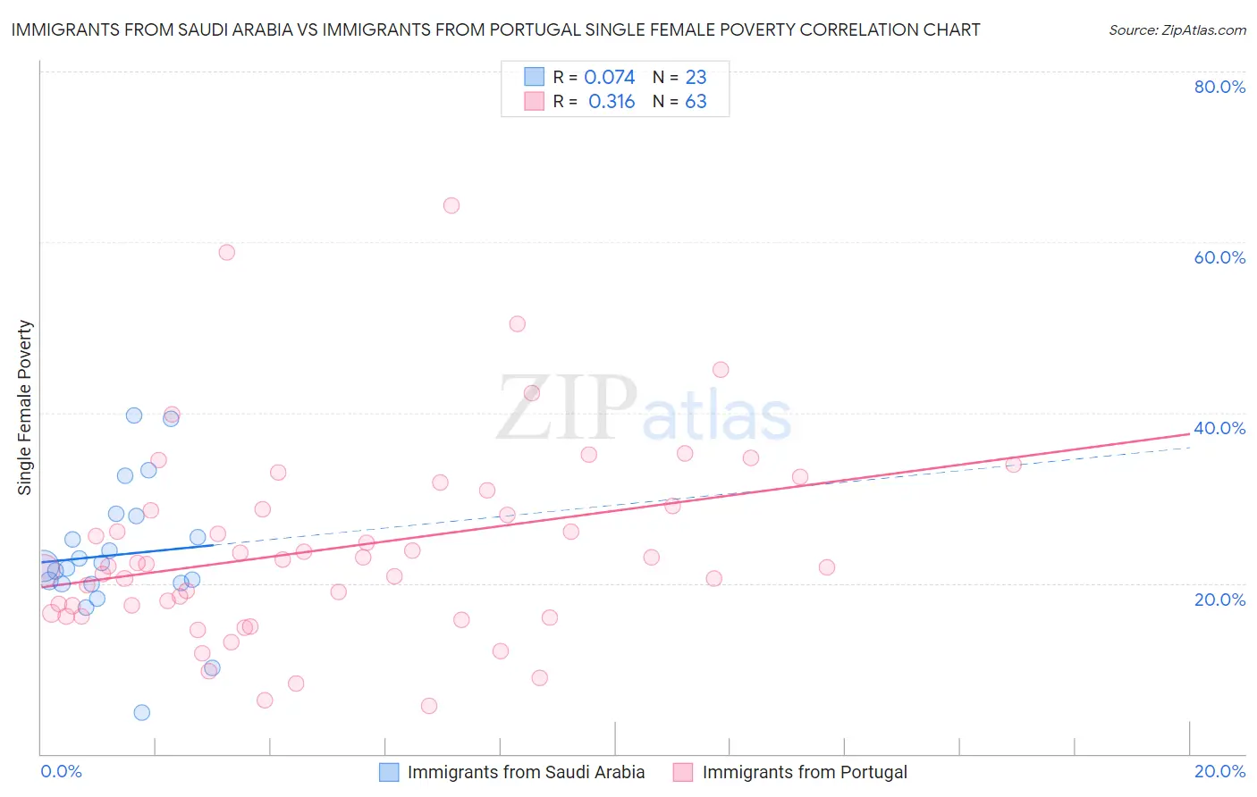 Immigrants from Saudi Arabia vs Immigrants from Portugal Single Female Poverty