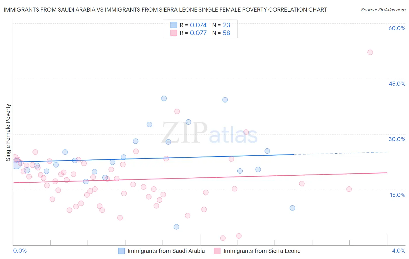 Immigrants from Saudi Arabia vs Immigrants from Sierra Leone Single Female Poverty