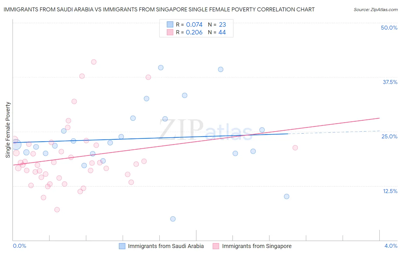 Immigrants from Saudi Arabia vs Immigrants from Singapore Single Female Poverty