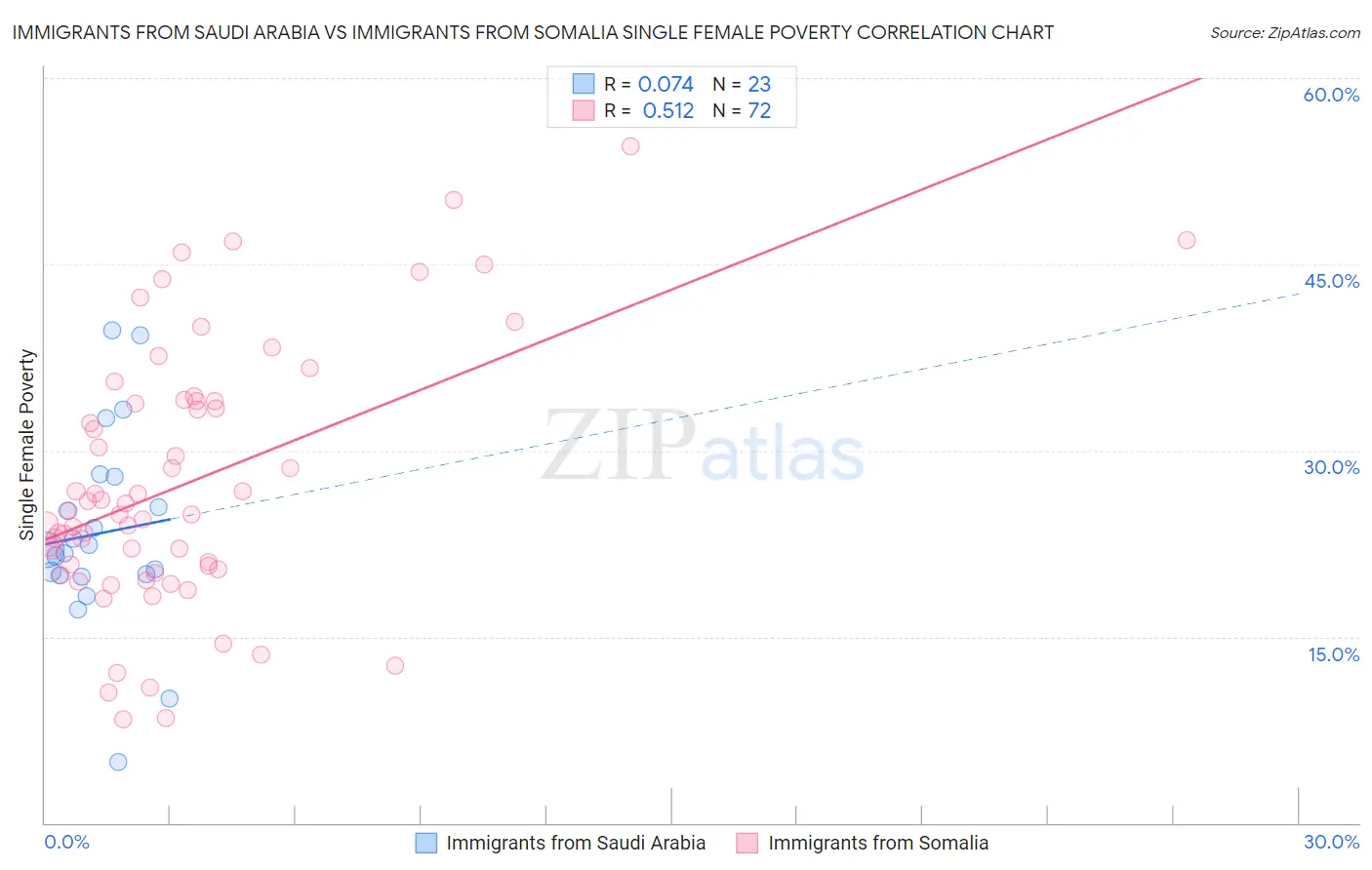 Immigrants from Saudi Arabia vs Immigrants from Somalia Single Female Poverty