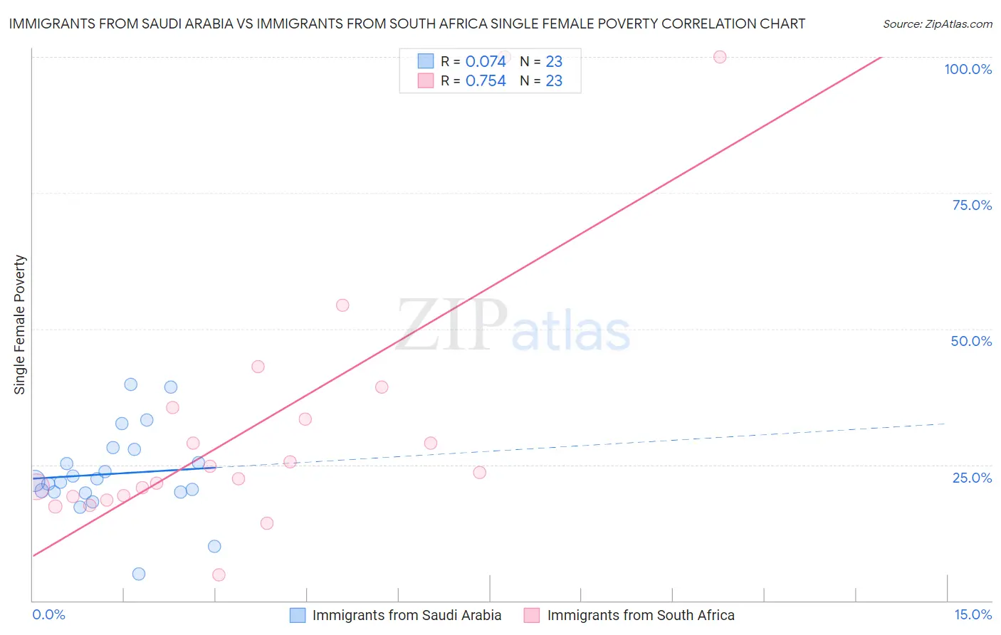 Immigrants from Saudi Arabia vs Immigrants from South Africa Single Female Poverty