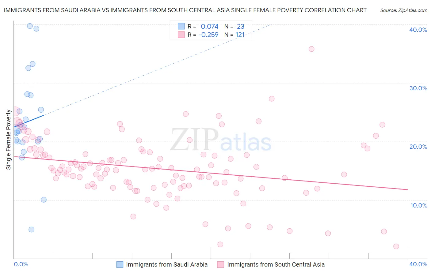 Immigrants from Saudi Arabia vs Immigrants from South Central Asia Single Female Poverty