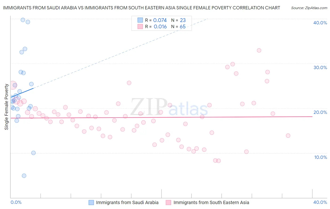 Immigrants from Saudi Arabia vs Immigrants from South Eastern Asia Single Female Poverty