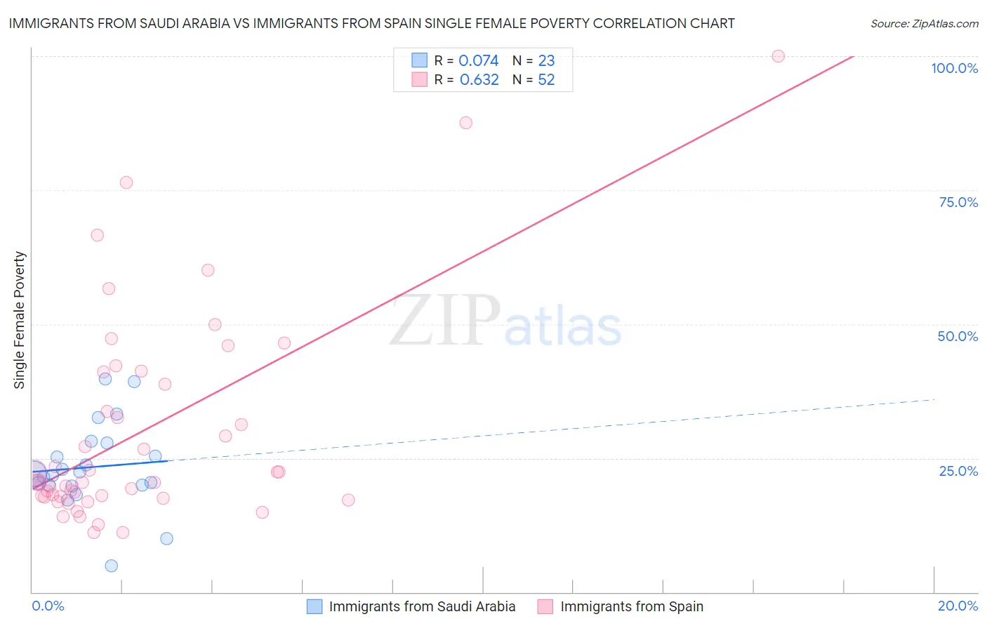 Immigrants from Saudi Arabia vs Immigrants from Spain Single Female Poverty