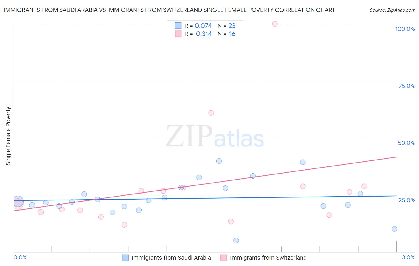 Immigrants from Saudi Arabia vs Immigrants from Switzerland Single Female Poverty