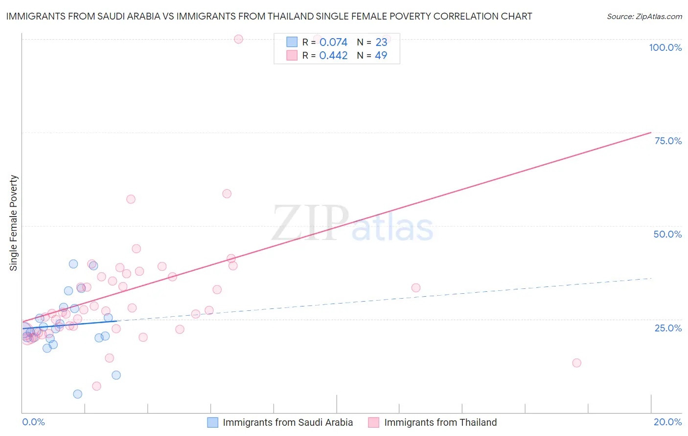 Immigrants from Saudi Arabia vs Immigrants from Thailand Single Female Poverty