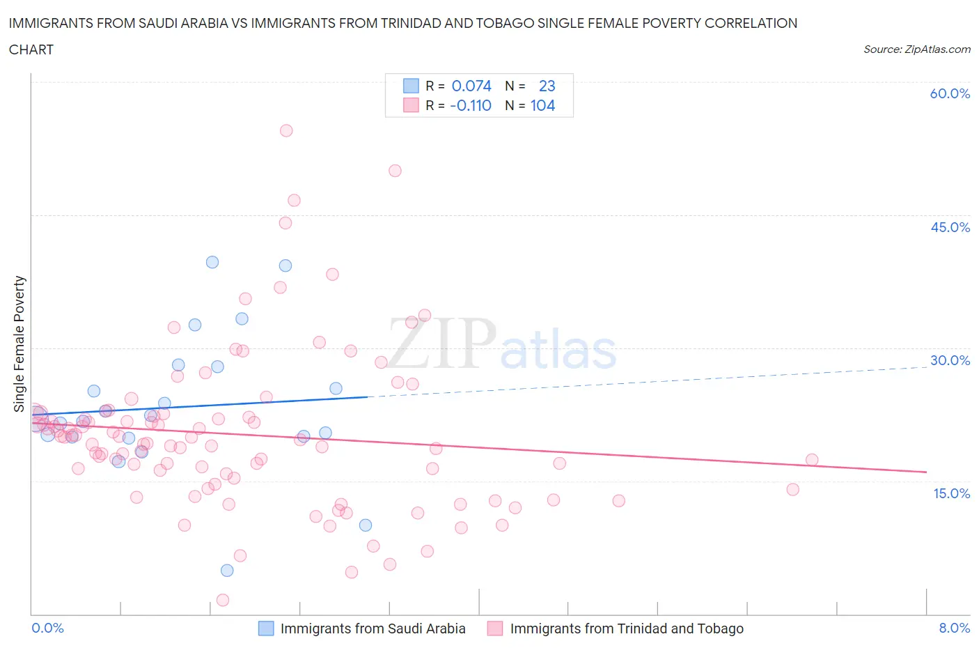 Immigrants from Saudi Arabia vs Immigrants from Trinidad and Tobago Single Female Poverty