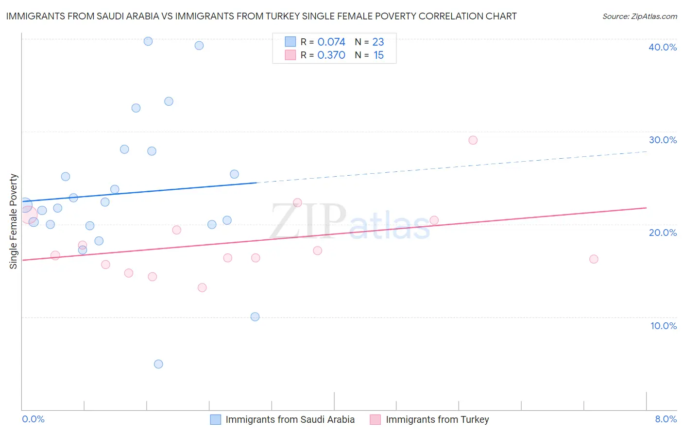 Immigrants from Saudi Arabia vs Immigrants from Turkey Single Female Poverty