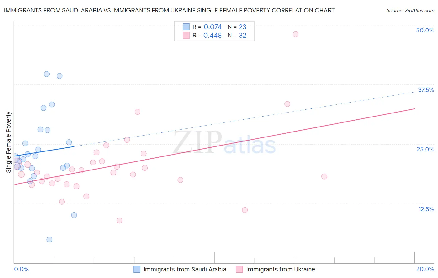 Immigrants from Saudi Arabia vs Immigrants from Ukraine Single Female Poverty