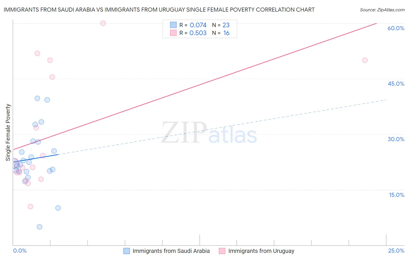 Immigrants from Saudi Arabia vs Immigrants from Uruguay Single Female Poverty