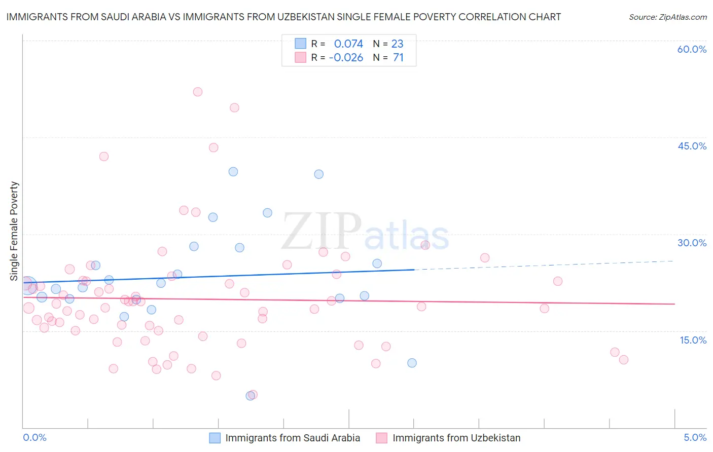 Immigrants from Saudi Arabia vs Immigrants from Uzbekistan Single Female Poverty