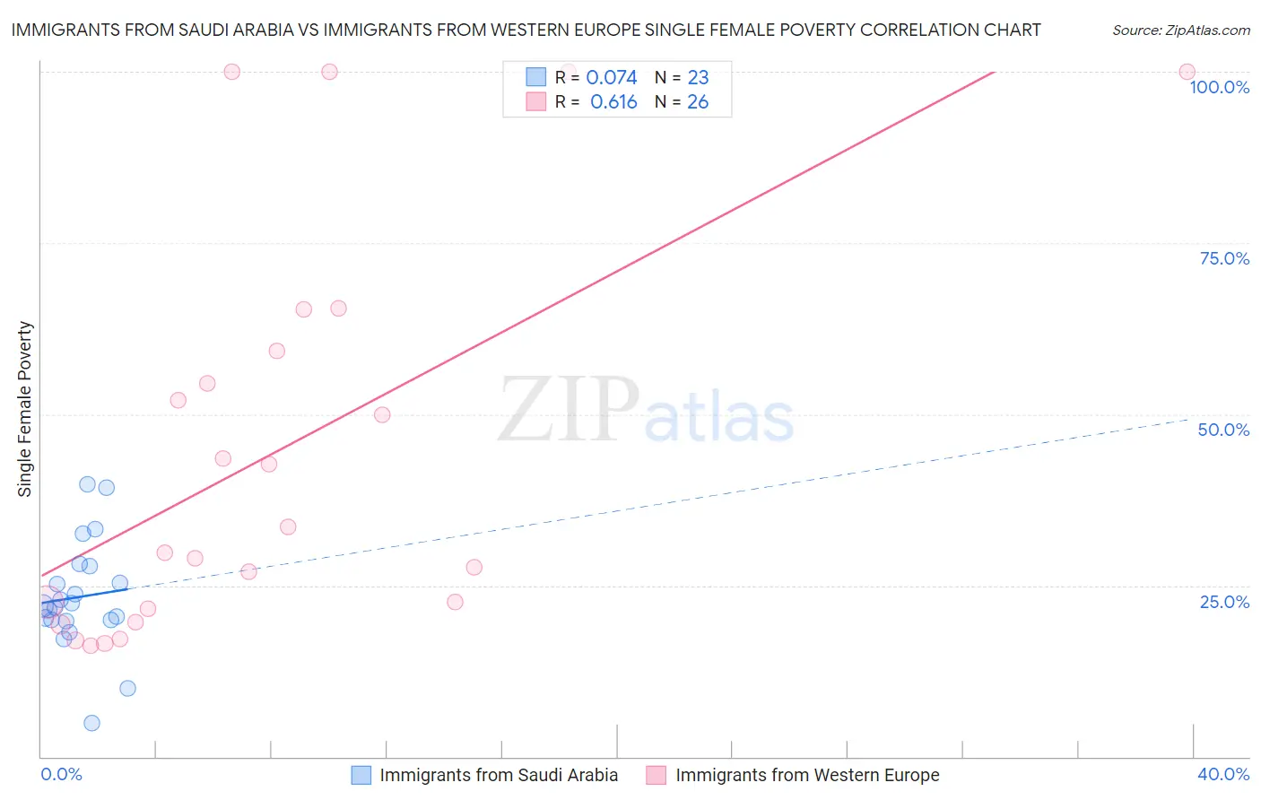 Immigrants from Saudi Arabia vs Immigrants from Western Europe Single Female Poverty