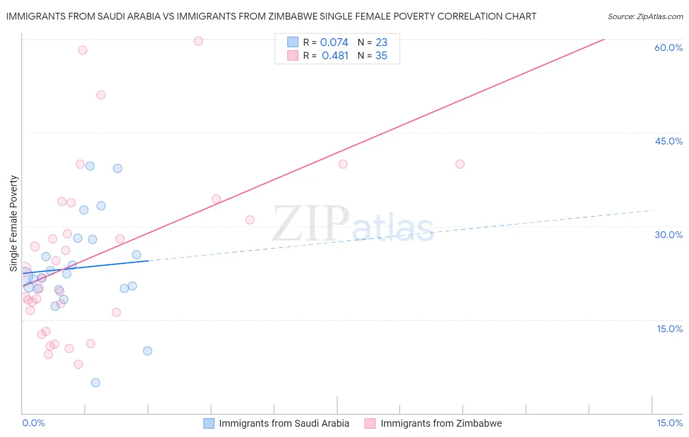 Immigrants from Saudi Arabia vs Immigrants from Zimbabwe Single Female Poverty