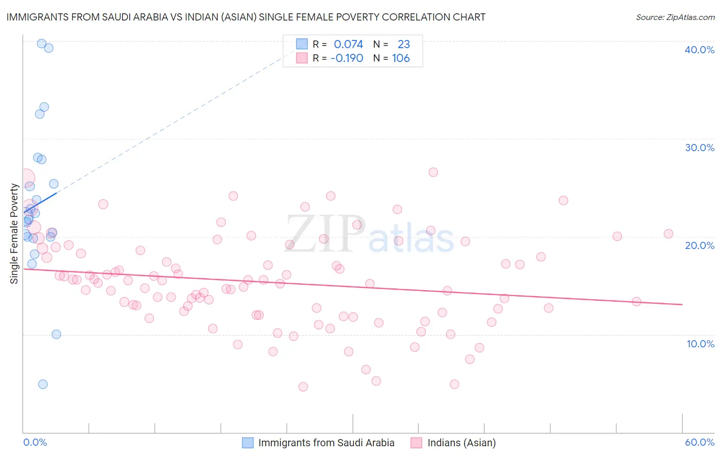 Immigrants from Saudi Arabia vs Indian (Asian) Single Female Poverty