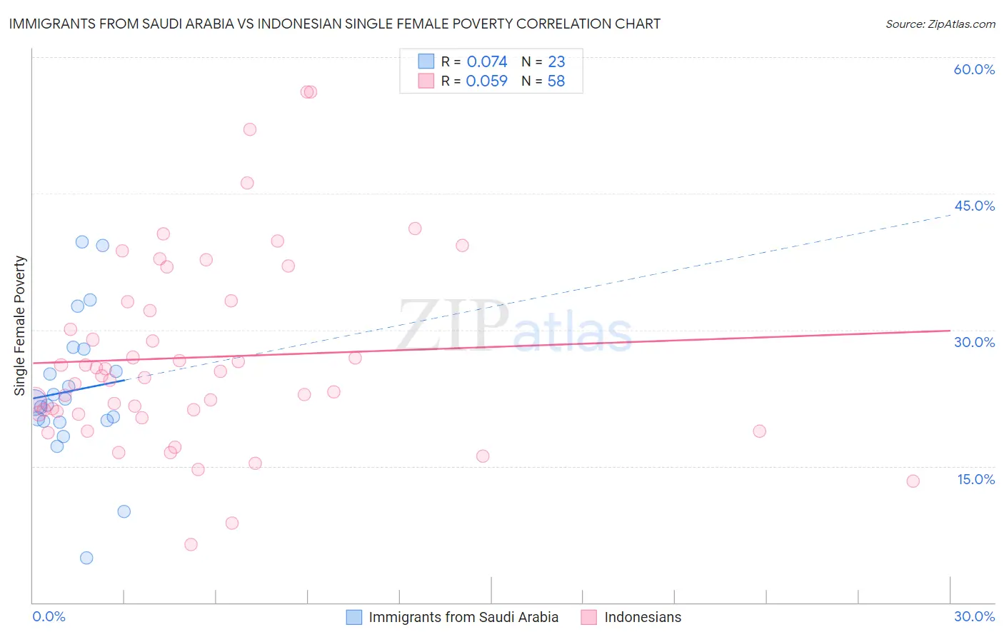 Immigrants from Saudi Arabia vs Indonesian Single Female Poverty