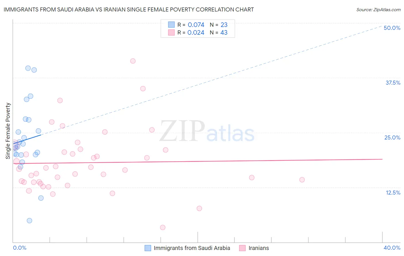 Immigrants from Saudi Arabia vs Iranian Single Female Poverty