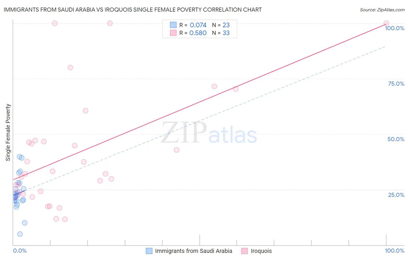 Immigrants from Saudi Arabia vs Iroquois Single Female Poverty