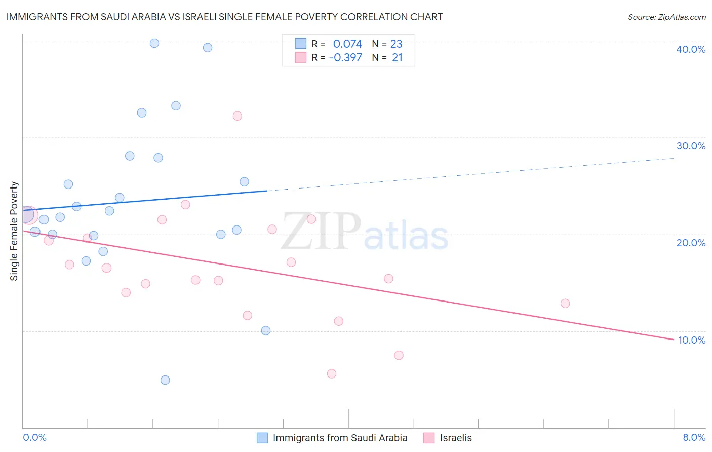 Immigrants from Saudi Arabia vs Israeli Single Female Poverty
