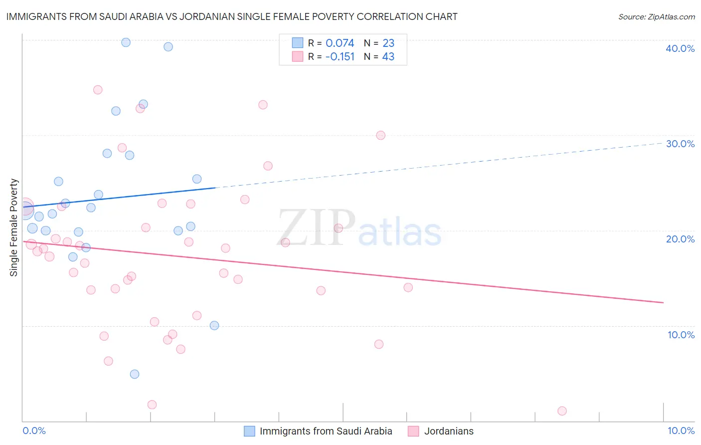 Immigrants from Saudi Arabia vs Jordanian Single Female Poverty