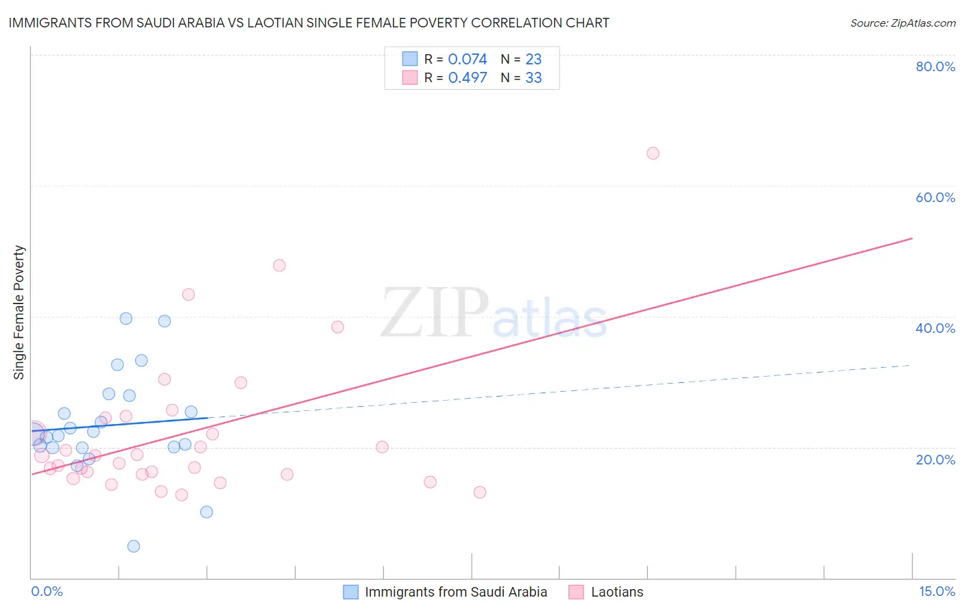 Immigrants from Saudi Arabia vs Laotian Single Female Poverty