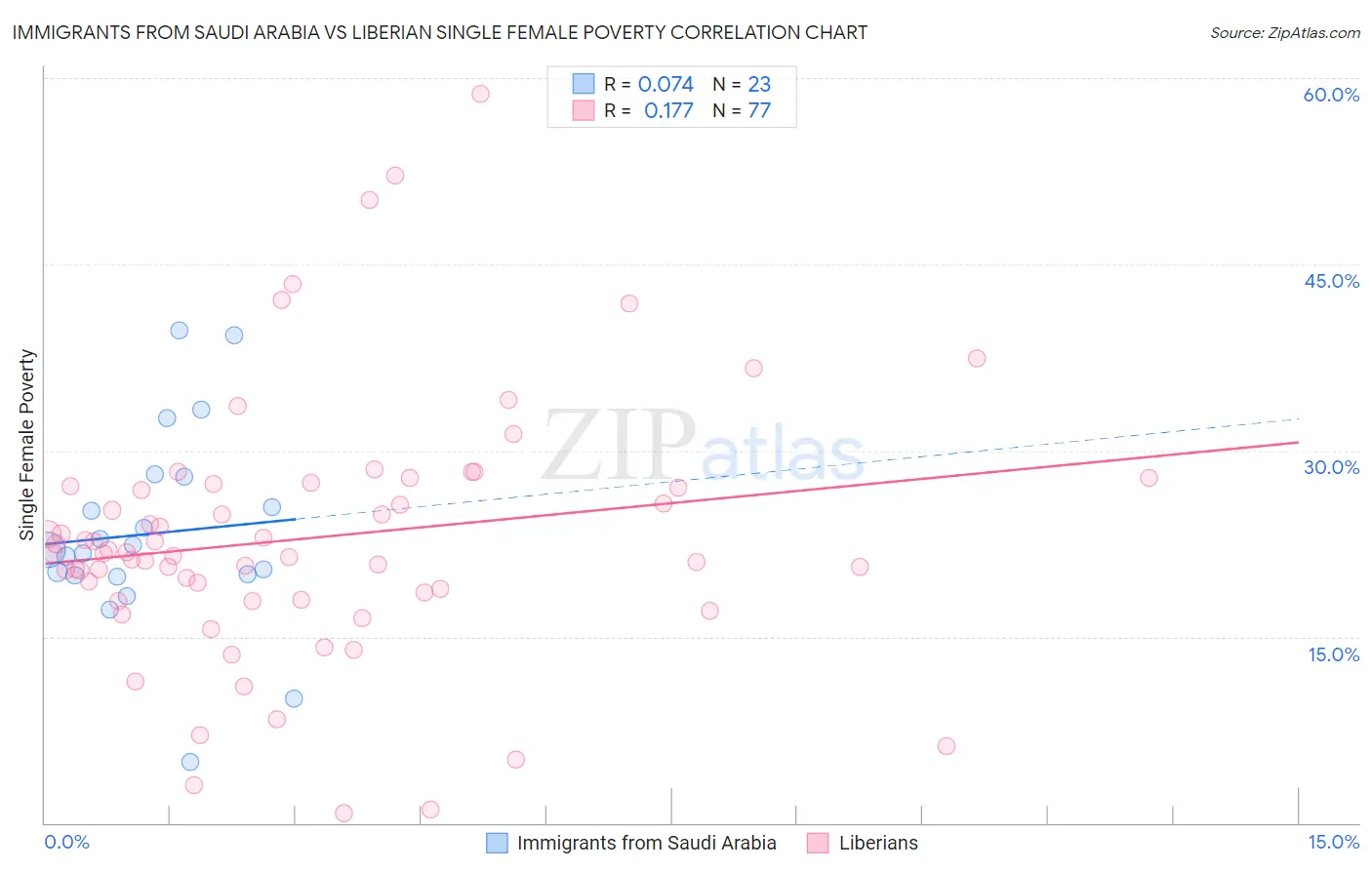 Immigrants from Saudi Arabia vs Liberian Single Female Poverty